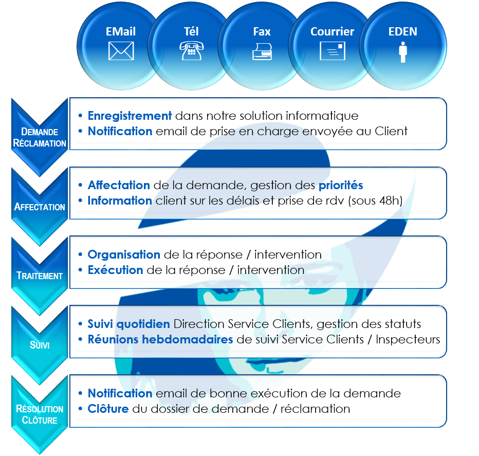 Service Clients EDEN Nettoyage Entretien Propreté Sens-Auxerre Dijon Besançon Lyon Bourgogne